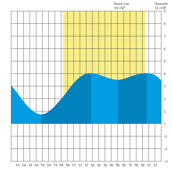 Cape Sarichef tide chart for Monday, September 9, 2024