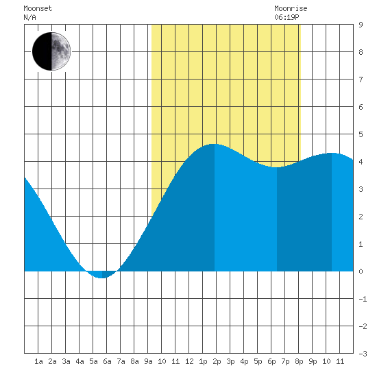 Cape Sarichef tide chart for Thursday, October 10, 2024