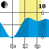 Cape Sarichef tide chart for Thursday, October 10, 2024