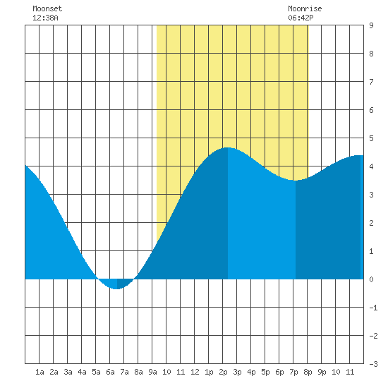 Cape Sarichef tide chart for Friday, October 11, 2024