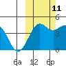 Cape Sarichef tide chart for Friday, October 11, 2024