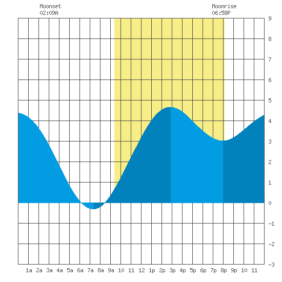 Cape Sarichef tide chart for Saturday, October 12, 2024