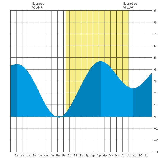 Cape Sarichef tide chart for Sunday, October 13, 2024