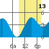 Cape Sarichef tide chart for Sunday, October 13, 2024