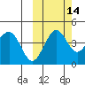 Cape Sarichef tide chart for Monday, October 14, 2024
