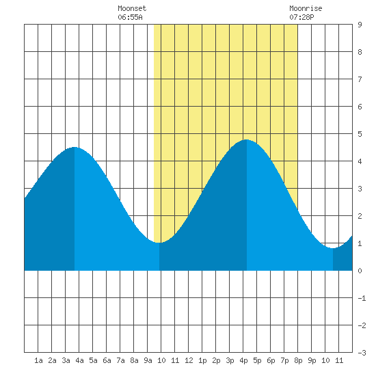 Cape Sarichef tide chart for Tuesday, October 15, 2024