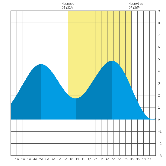 Cape Sarichef tide chart for Wednesday, October 16, 2024