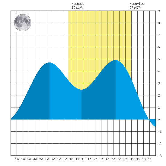 Cape Sarichef tide chart for Thursday, October 17, 2024