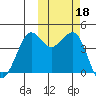 Cape Sarichef tide chart for Friday, October 18, 2024