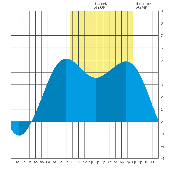 Cape Sarichef tide chart for Saturday, October 19, 2024