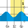 Cape Sarichef tide chart for Tuesday, October 1, 2024