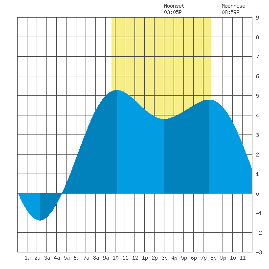 Cape Sarichef tide chart for Sunday, October 20, 2024