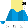 Cape Sarichef tide chart for Sunday, October 20, 2024