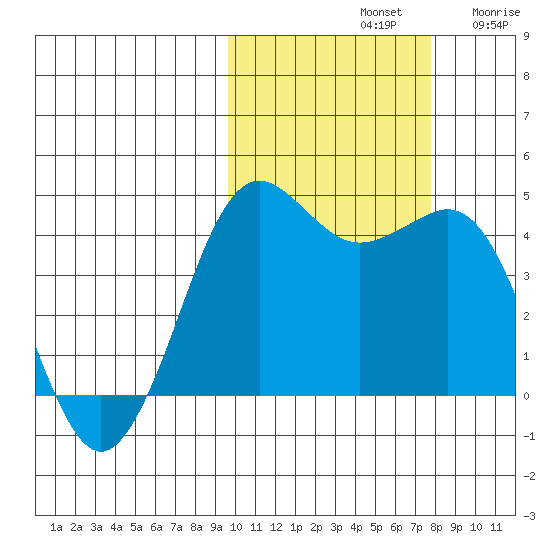 Cape Sarichef tide chart for Monday, October 21, 2024