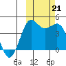 Cape Sarichef tide chart for Monday, October 21, 2024