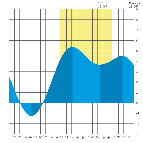 Cape Sarichef tide chart for Tuesday, October 22, 2024