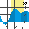 Cape Sarichef tide chart for Tuesday, October 22, 2024