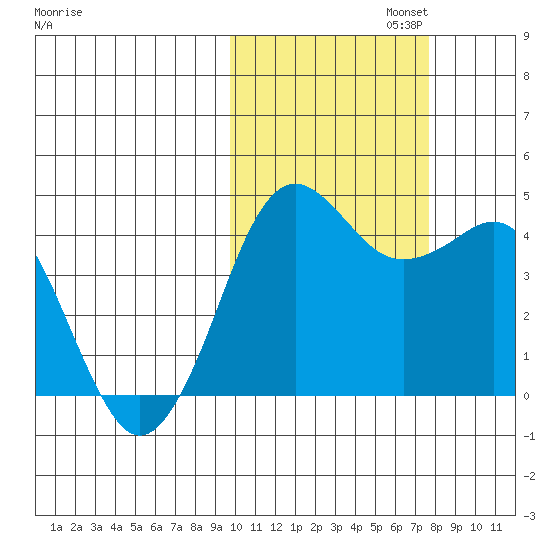Cape Sarichef tide chart for Wednesday, October 23, 2024