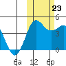 Cape Sarichef tide chart for Wednesday, October 23, 2024