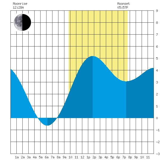 Cape Sarichef tide chart for Thursday, October 24, 2024