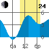 Cape Sarichef tide chart for Thursday, October 24, 2024