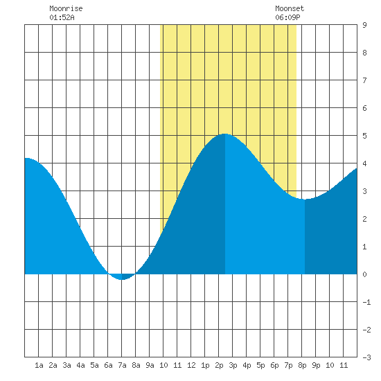 Cape Sarichef tide chart for Friday, October 25, 2024