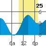 Cape Sarichef tide chart for Friday, October 25, 2024