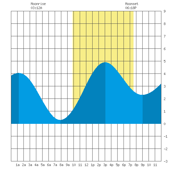 Cape Sarichef tide chart for Saturday, October 26, 2024