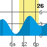 Cape Sarichef tide chart for Saturday, October 26, 2024