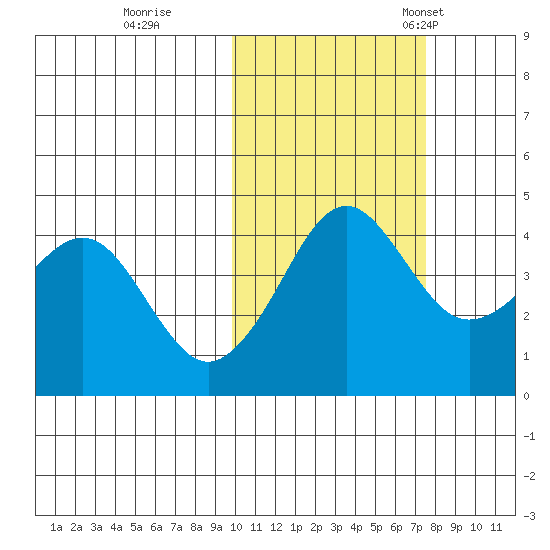 Cape Sarichef tide chart for Sunday, October 27, 2024