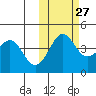Cape Sarichef tide chart for Sunday, October 27, 2024