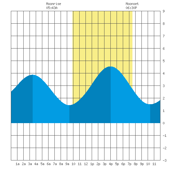 Cape Sarichef tide chart for Monday, October 28, 2024