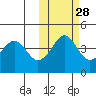 Cape Sarichef tide chart for Monday, October 28, 2024