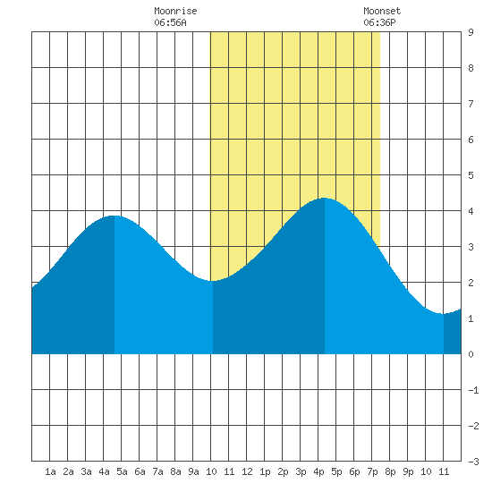 Cape Sarichef tide chart for Tuesday, October 29, 2024