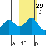 Cape Sarichef tide chart for Tuesday, October 29, 2024
