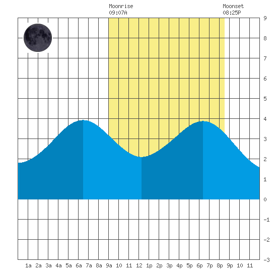Cape Sarichef tide chart for Wednesday, October 2, 2024