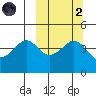 Cape Sarichef tide chart for Wednesday, October 2, 2024