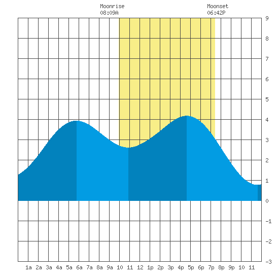 Cape Sarichef tide chart for Wednesday, October 30, 2024