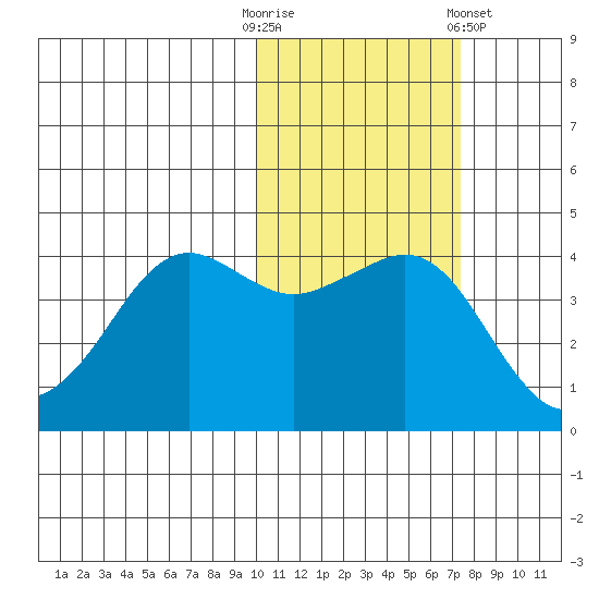 Cape Sarichef tide chart for Thursday, October 31, 2024
