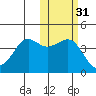 Cape Sarichef tide chart for Thursday, October 31, 2024