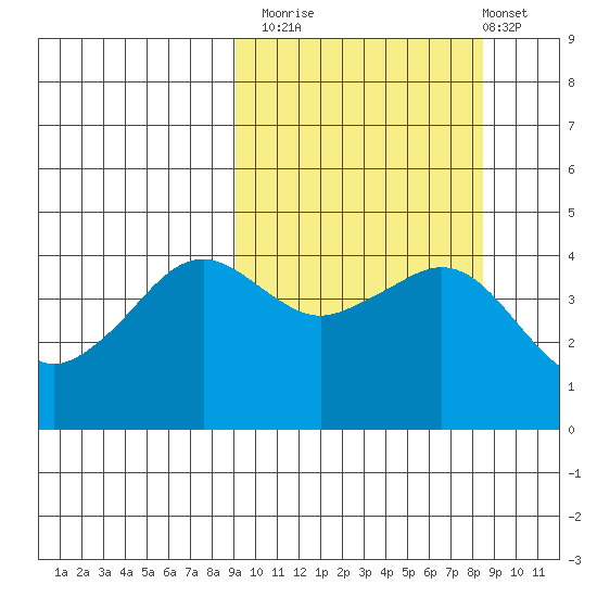 Cape Sarichef tide chart for Thursday, October 3, 2024