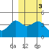 Cape Sarichef tide chart for Thursday, October 3, 2024