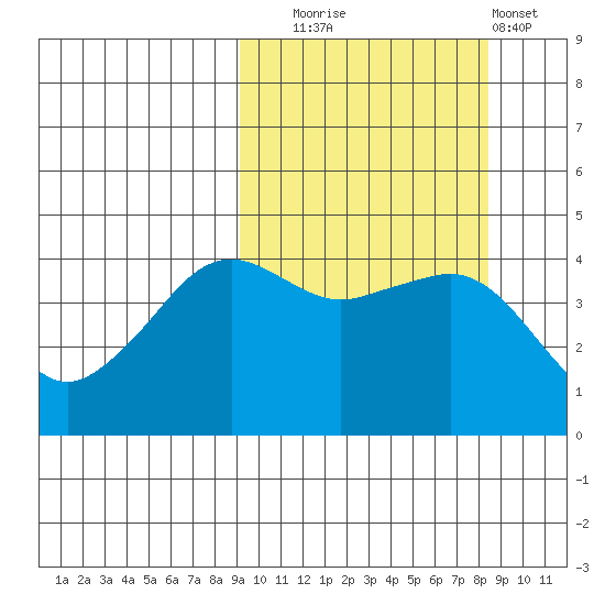 Cape Sarichef tide chart for Friday, October 4, 2024