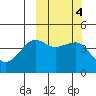 Cape Sarichef tide chart for Friday, October 4, 2024