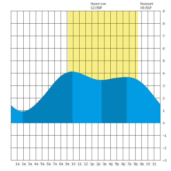 Cape Sarichef tide chart for Saturday, October 5, 2024