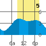 Cape Sarichef tide chart for Saturday, October 5, 2024