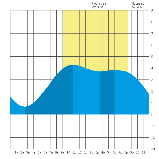 Cape Sarichef tide chart for Sunday, October 6, 2024