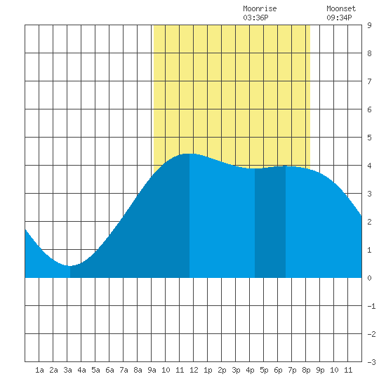 Cape Sarichef tide chart for Monday, October 7, 2024