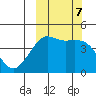Cape Sarichef tide chart for Monday, October 7, 2024