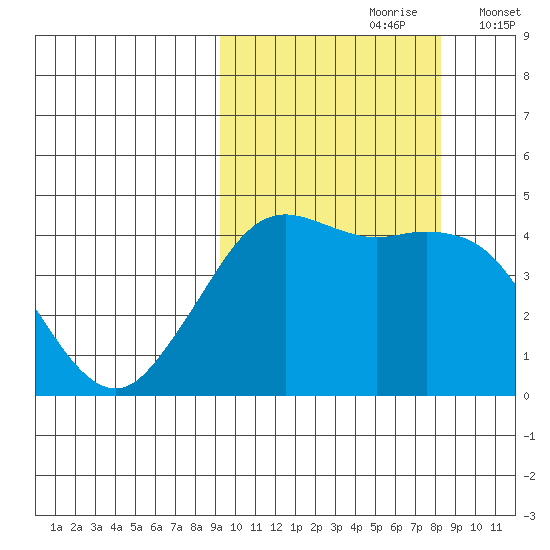 Cape Sarichef tide chart for Tuesday, October 8, 2024
